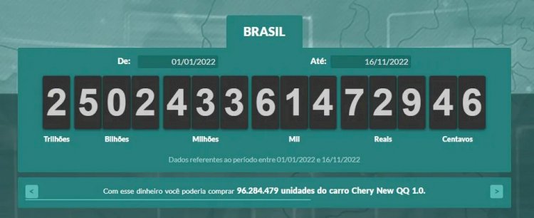 Brasileiros já pagaram R$ 2,5 trilhões em impostos neste ano